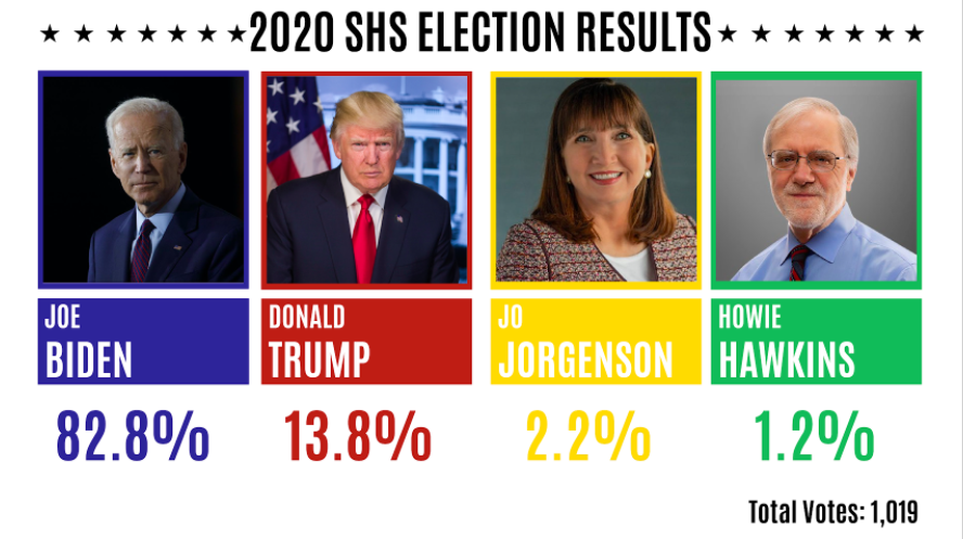 How would SHS vote in the 2020 Presidential Election?