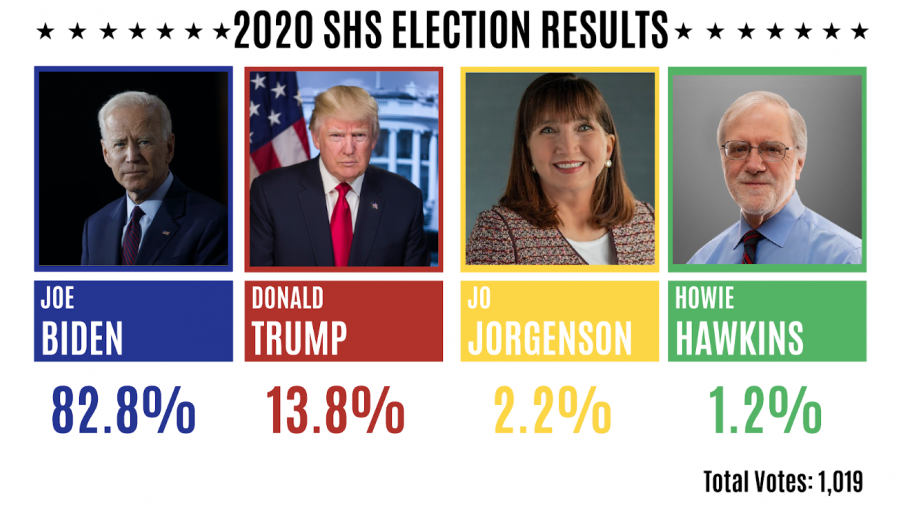 The results of a mock election hosted by the social studies department are released, shedding light on the political divide within the Scarsdale High School community. 