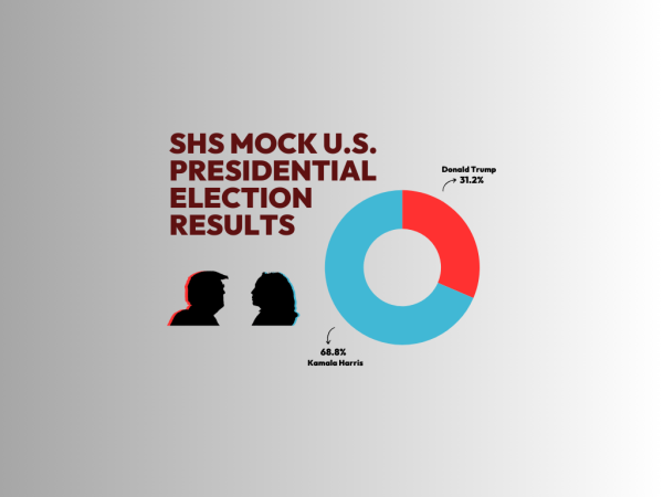 Results in SHS' mock 2024 U.S. presidential election